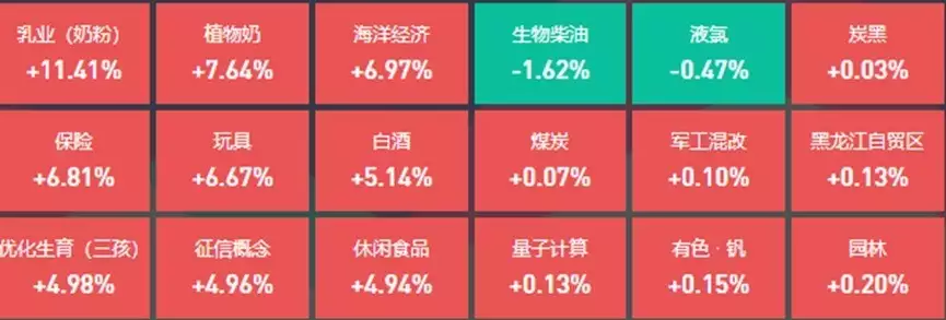乳業、三胎概念闆塊領漲，31位基金經理發生任職變動公考中的(de)加分政策，千萬不(bù)要(yào / yāo)讓自己錯過（産品經理）牛奶行業股票，